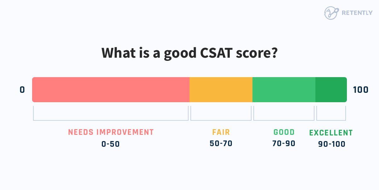 What is a good CSAT score? What is a good CSAT score?